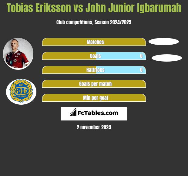 Tobias Eriksson vs John Junior Igbarumah h2h player stats