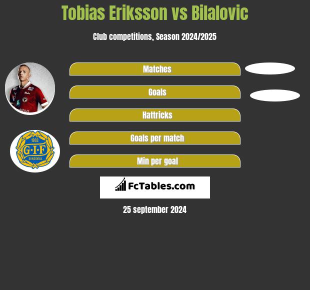 Tobias Eriksson vs Bilalovic h2h player stats