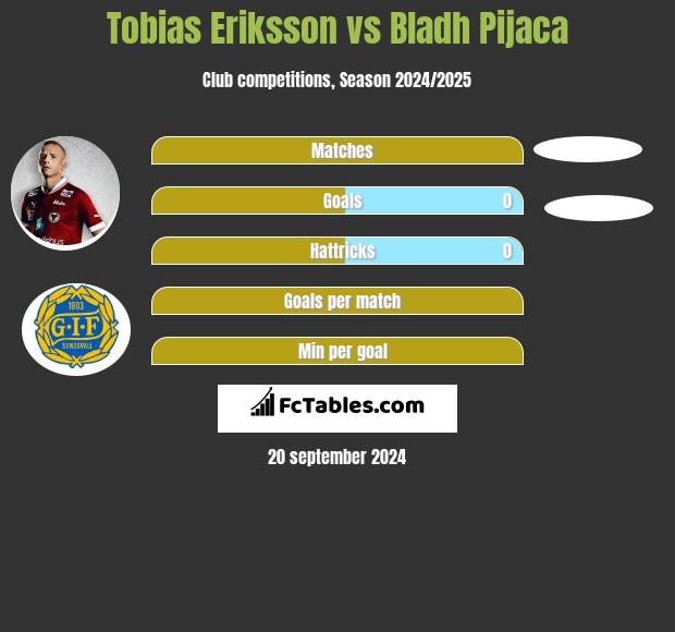 Tobias Eriksson vs Bladh Pijaca h2h player stats