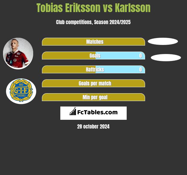 Tobias Eriksson vs Karlsson h2h player stats