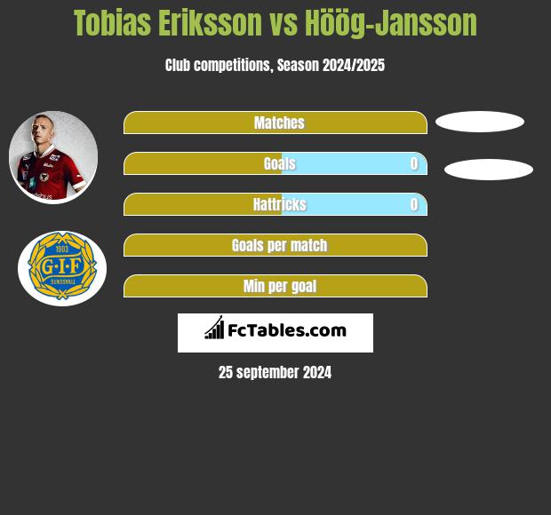 Tobias Eriksson vs Höög-Jansson h2h player stats