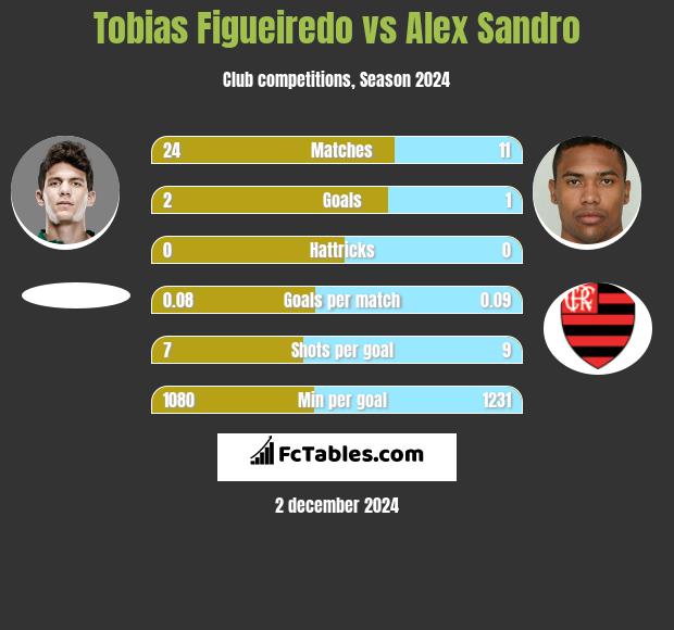 Tobias Figueiredo vs Alex Sandro h2h player stats