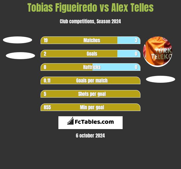 Tobias Figueiredo vs Alex Telles h2h player stats