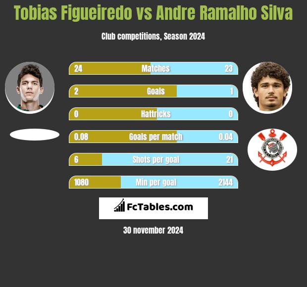 Tobias Figueiredo vs Andre Ramalho Silva h2h player stats