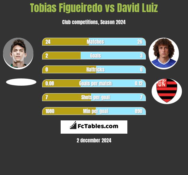 Tobias Figueiredo vs David Luiz h2h player stats