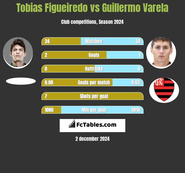 Tobias Figueiredo vs Guillermo Varela h2h player stats