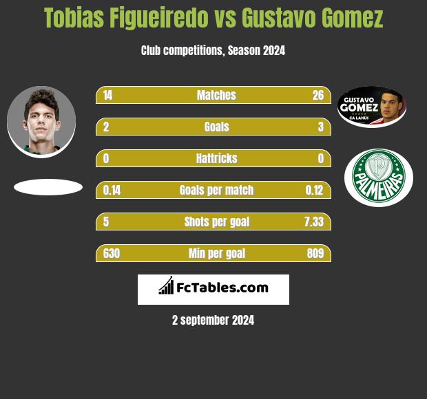 Tobias Figueiredo vs Gustavo Gomez h2h player stats