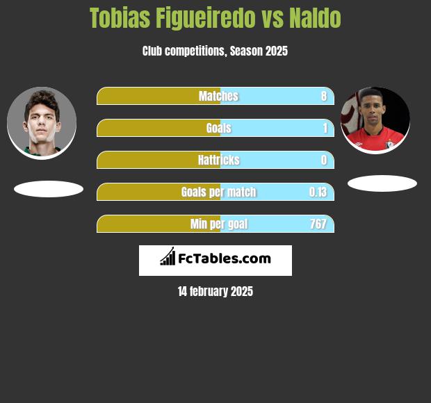 Tobias Figueiredo vs Naldo h2h player stats