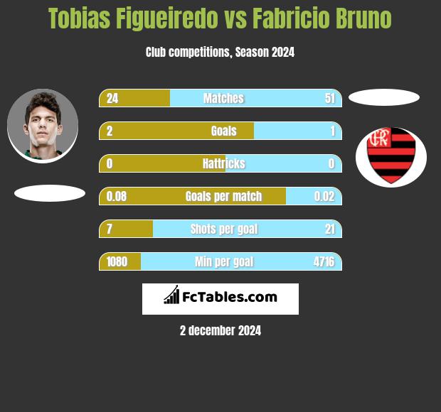 Tobias Figueiredo vs Fabricio Bruno h2h player stats