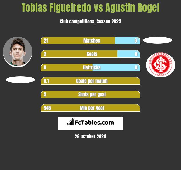 Tobias Figueiredo vs Agustin Rogel h2h player stats