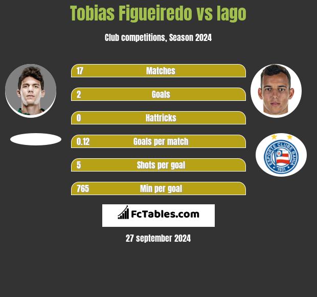 Tobias Figueiredo vs Iago h2h player stats