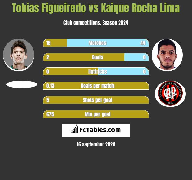 Tobias Figueiredo vs Kaique Rocha Lima h2h player stats