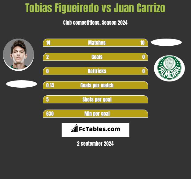 Tobias Figueiredo vs Juan Carrizo h2h player stats