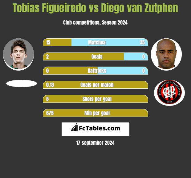 Tobias Figueiredo vs Diego van Zutphen h2h player stats