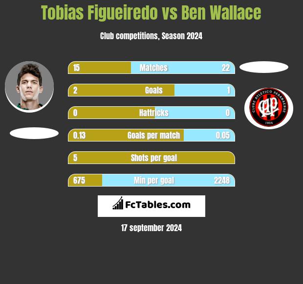 Tobias Figueiredo vs Ben Wallace h2h player stats