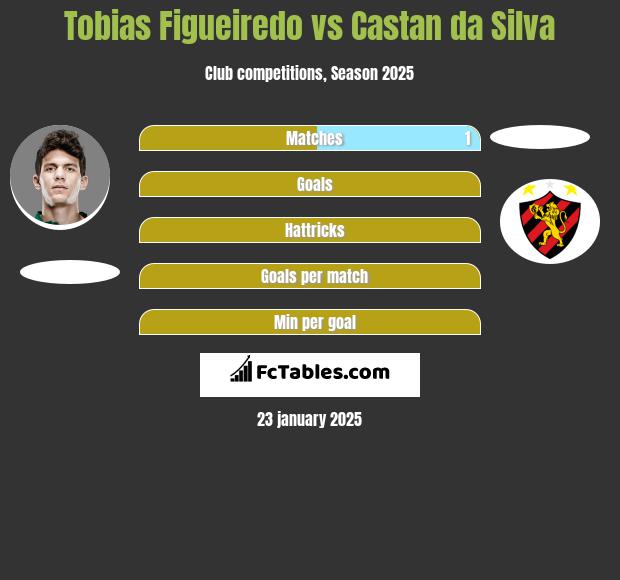 Tobias Figueiredo vs Castan da Silva h2h player stats