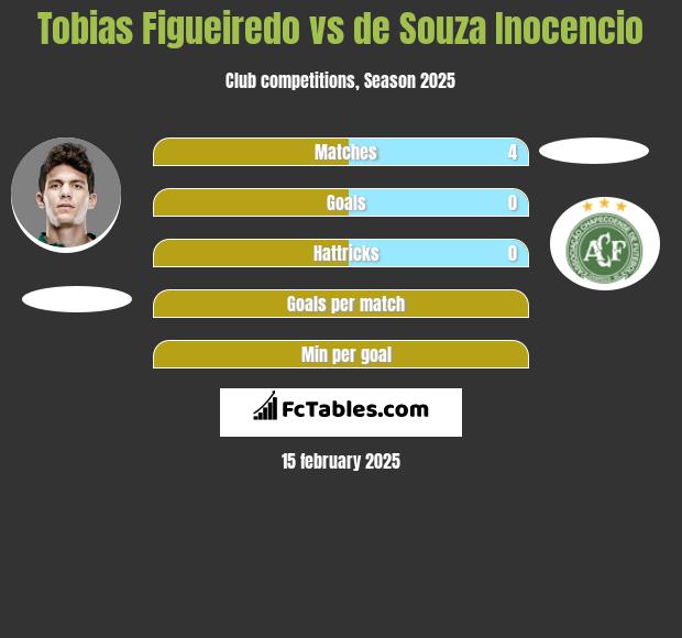 Tobias Figueiredo vs de Souza Inocencio h2h player stats