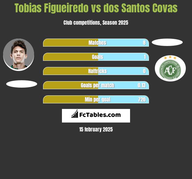 Tobias Figueiredo vs dos Santos Covas h2h player stats