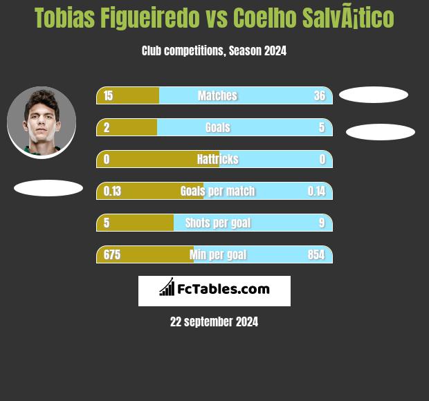 Tobias Figueiredo vs Coelho SalvÃ¡tico h2h player stats