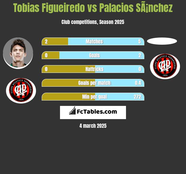 Tobias Figueiredo vs Palacios SÃ¡nchez h2h player stats