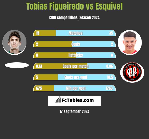 Tobias Figueiredo vs Esquivel h2h player stats