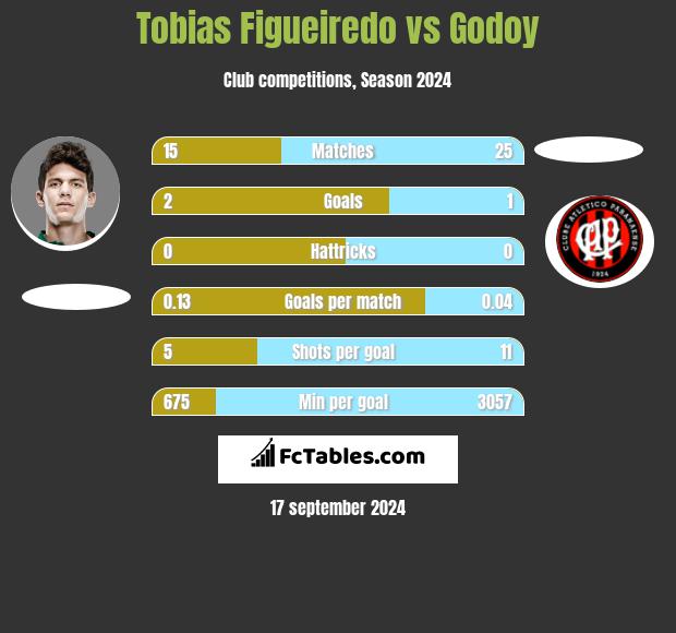 Tobias Figueiredo vs Godoy h2h player stats