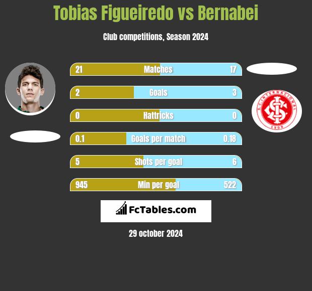 Tobias Figueiredo vs Bernabei h2h player stats