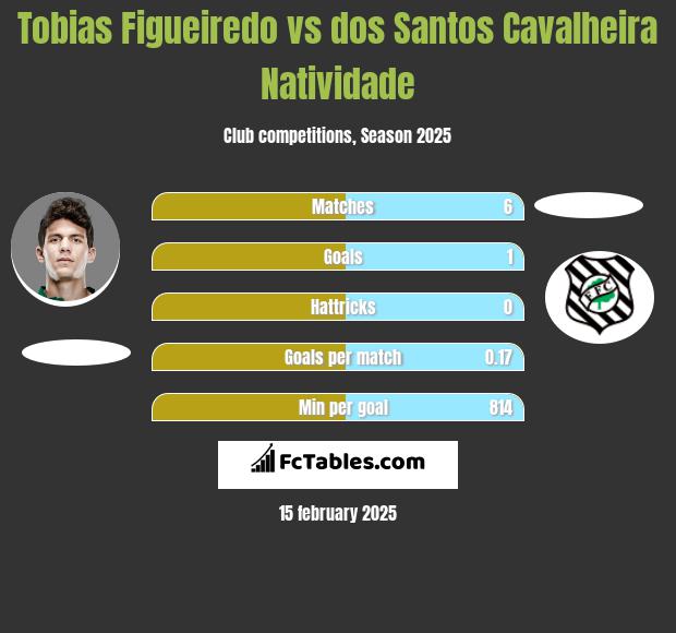 Tobias Figueiredo vs dos Santos Cavalheira Natividade h2h player stats