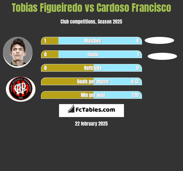 Tobias Figueiredo vs Cardoso Francisco h2h player stats