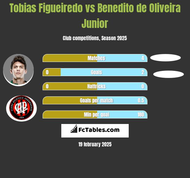 Tobias Figueiredo vs Benedito de Oliveira Junior h2h player stats