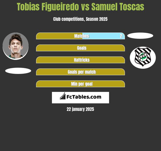 Tobias Figueiredo vs Samuel Toscas h2h player stats