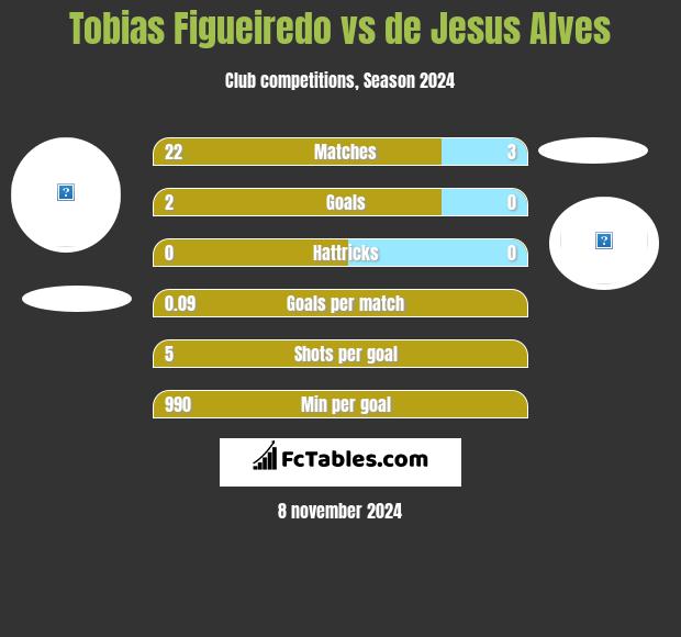 Tobias Figueiredo vs de Jesus Alves h2h player stats