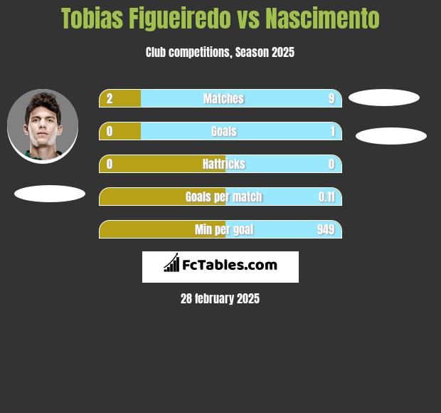 Tobias Figueiredo vs Nascimento h2h player stats