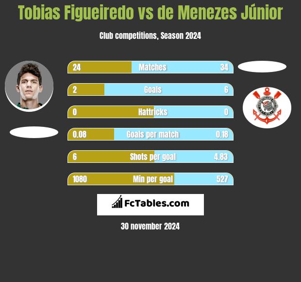 Tobias Figueiredo vs de Menezes Júnior h2h player stats