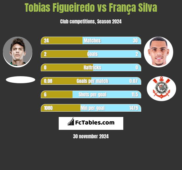 Tobias Figueiredo vs França Silva h2h player stats