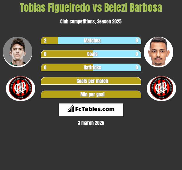 Tobias Figueiredo vs Belezi Barbosa h2h player stats