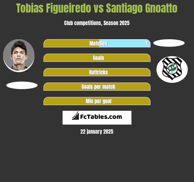 Tobias Figueiredo vs Santiago Gnoatto h2h player stats