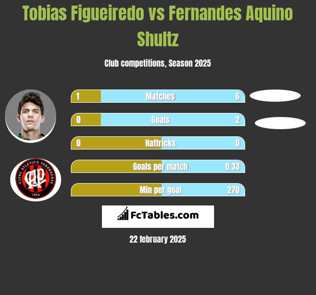 Tobias Figueiredo vs Fernandes Aquino Shultz h2h player stats