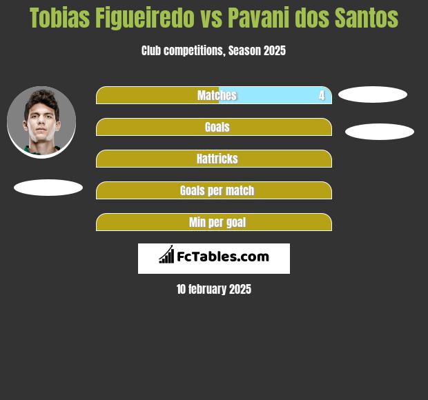 Tobias Figueiredo vs Pavani dos Santos h2h player stats