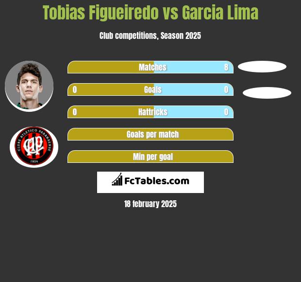 Tobias Figueiredo vs Garcia Lima h2h player stats