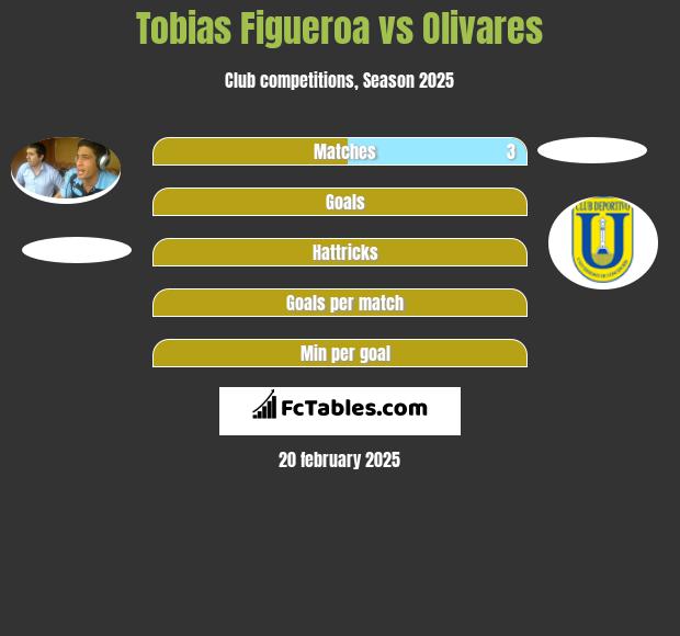 Tobias Figueroa vs Olivares h2h player stats