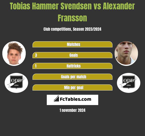 Tobias Hammer Svendsen vs Alexander Fransson h2h player stats