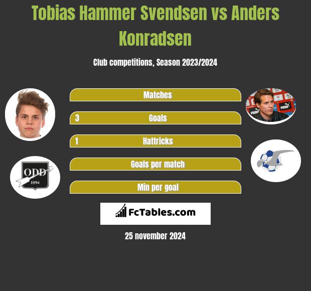 Tobias Hammer Svendsen vs Anders Konradsen h2h player stats