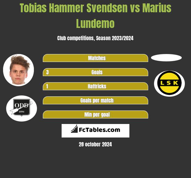 Tobias Hammer Svendsen vs Marius Lundemo h2h player stats