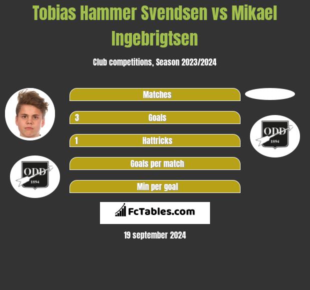 Tobias Hammer Svendsen vs Mikael Ingebrigtsen h2h player stats