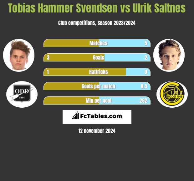 Tobias Hammer Svendsen vs Ulrik Saltnes h2h player stats