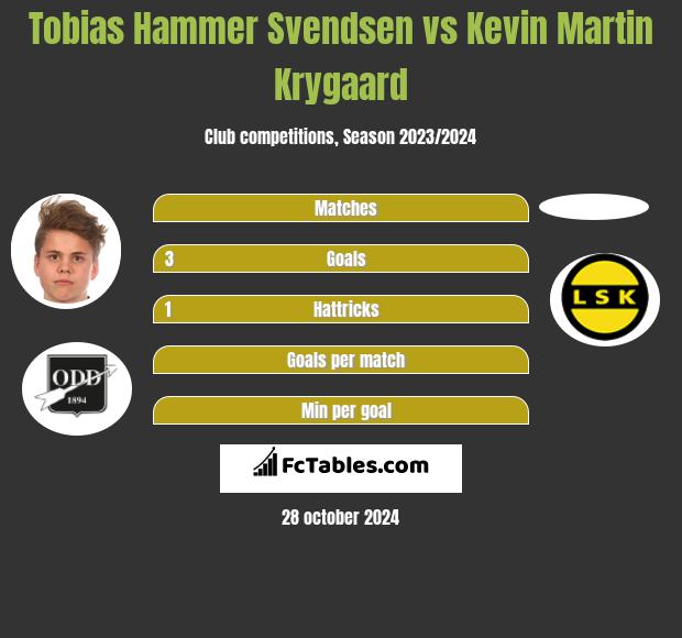 Tobias Hammer Svendsen vs Kevin Martin Krygaard h2h player stats