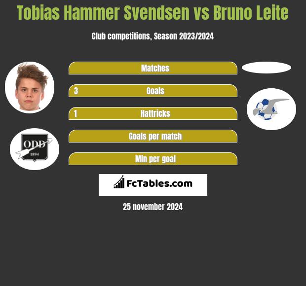 Tobias Hammer Svendsen vs Bruno Leite h2h player stats