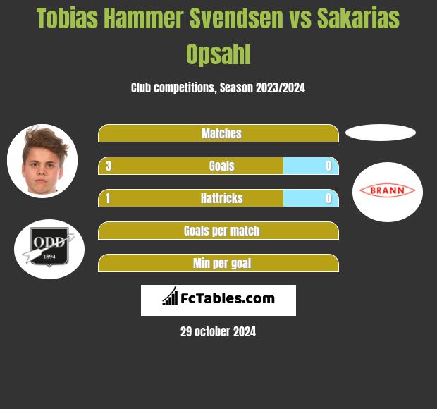 Tobias Hammer Svendsen vs Sakarias Opsahl h2h player stats