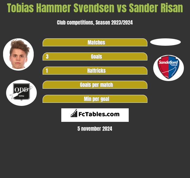 Tobias Hammer Svendsen vs Sander Risan h2h player stats